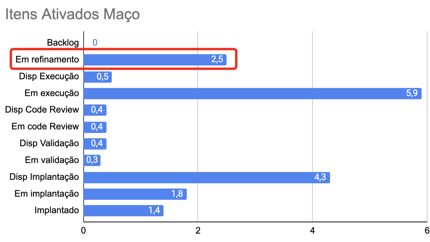 Comparativo de Eficiência no Processo de Desenvolvimento: Janeiro vs. Março - Esta imagem ilustra a evolução notável no processo de desenvolvimento de software, com foco na etapa de pré-decisão (Pré-DEC) em refinamentos. À esquerda, observamos o mês de janeiro, onde a duração prolongada desta etapa indica um desafio significativo na eficiência do processo. À direita, os resultados de março revelam uma otimização impressionante, com a redução substancial no tempo dedicado à mesma etapa, evidenciando o impacto positivo das melhorias implementadas.