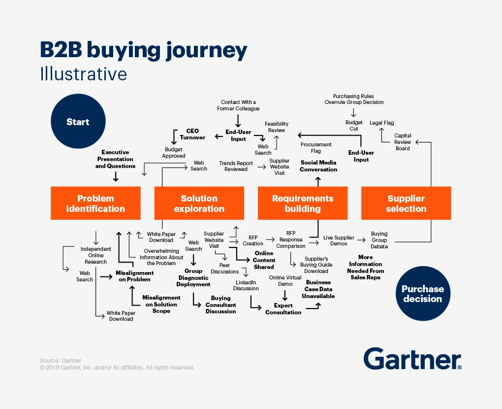 jornada de compra b2b