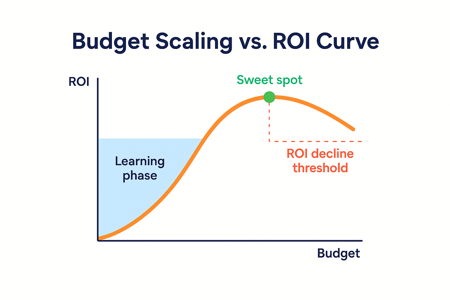 A colorful line graph titled "Budget Scaling vs. ROI Curve" showing how ROI increases during the learning phase, peaks at the sweet spot, then declines past the ROI threshold