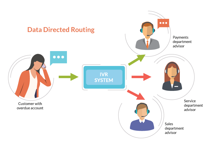 Call Routing & Automation