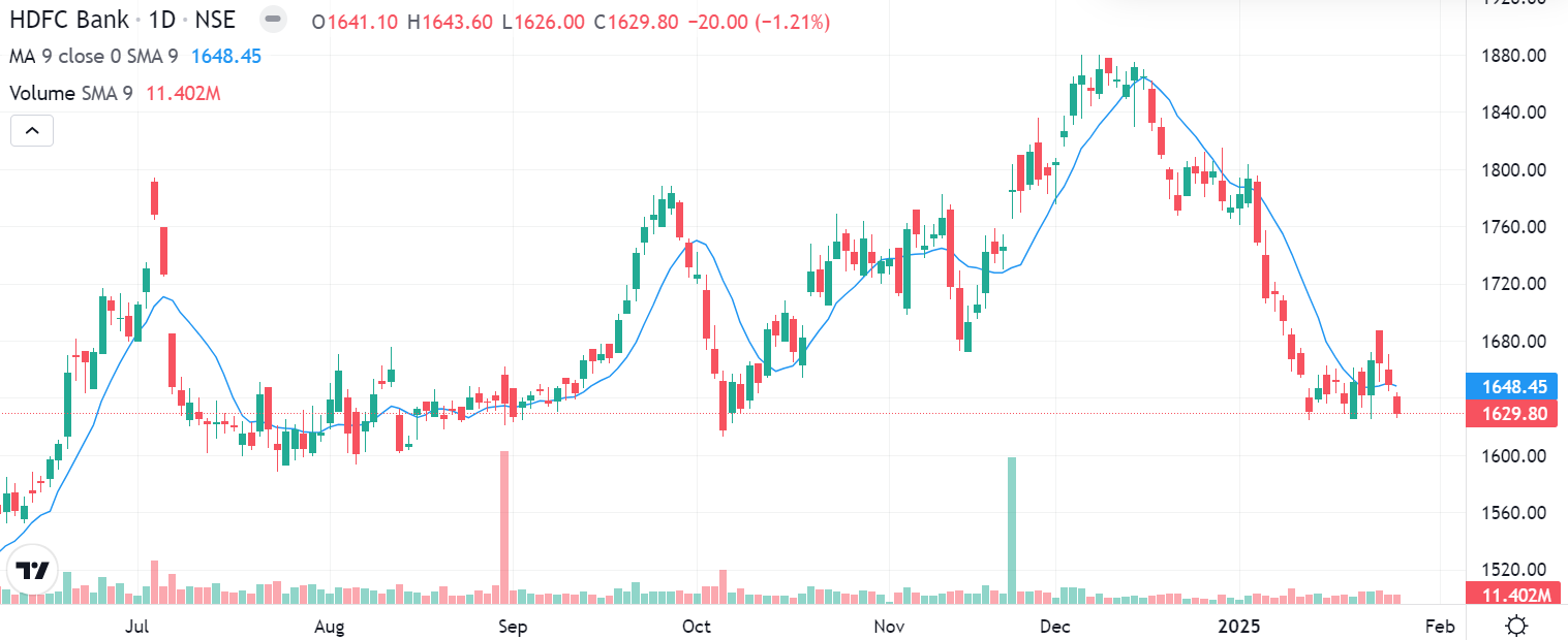 Technical outlook on HDFC Bank share