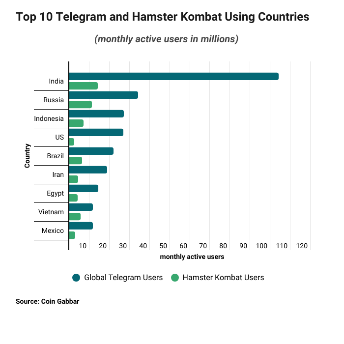 countries using telegram 2024