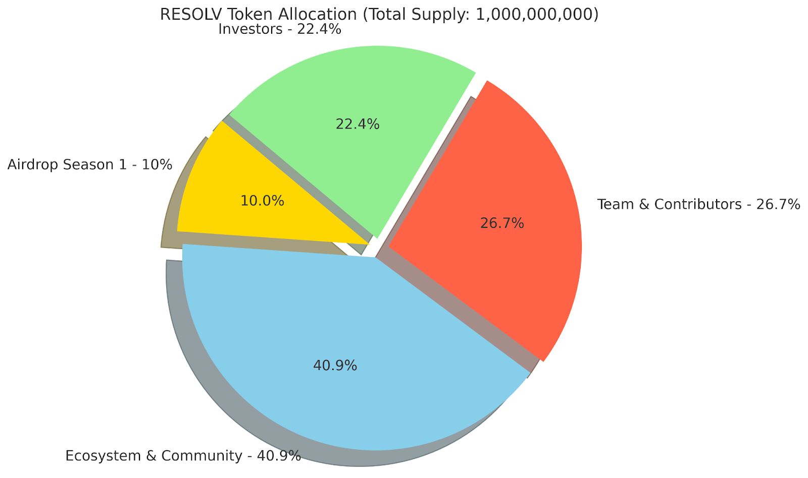 Resolv Tokenomics