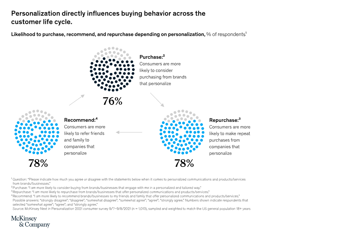 Personalization