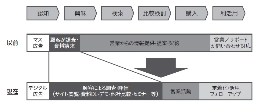 購買プロセスの約67%が営業担当者との接触前に完了している