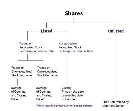 Taxation on ESOP RSU Stock Options