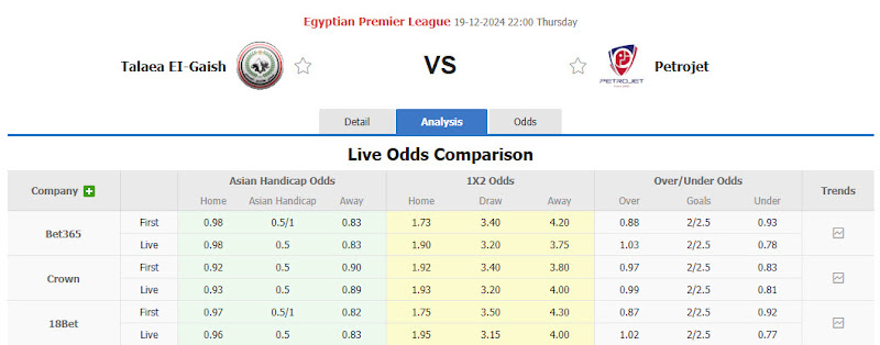 Dự đoán tỷ lệ bóng đá, soi kèo Tala'ea El Gaish vs Petrojet