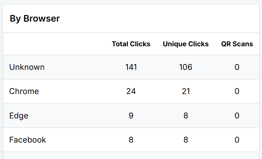 Campaign performance by browser