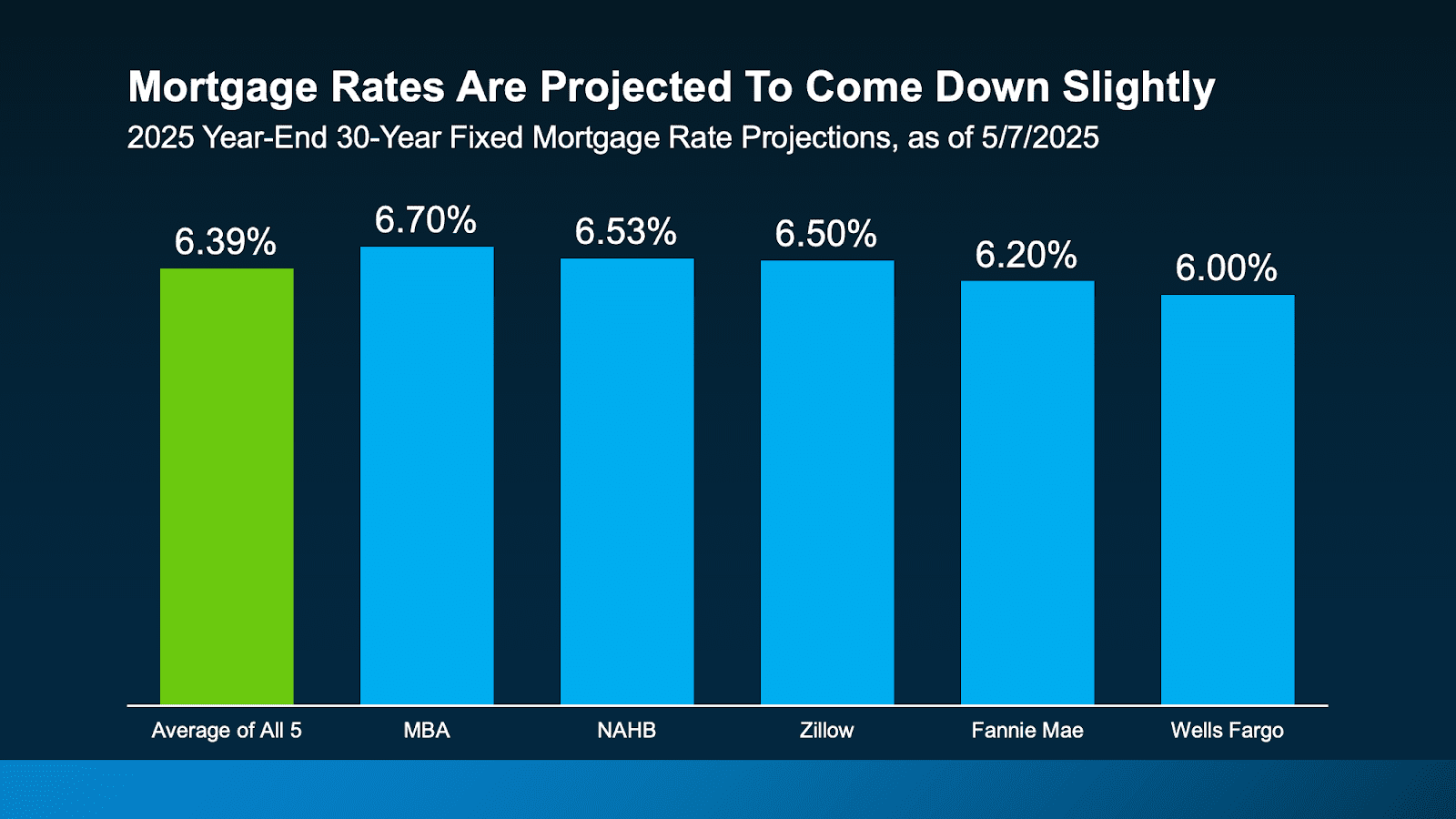 A graph of home interest rates