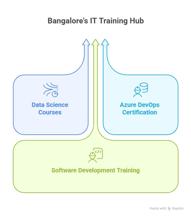 IT Training Institutes in Bangalore, Best IT Courses in Bangalore, Data Science Course in Bangalore with Placement, Azure DevOps Training Online, Advance Data Science Course, DevOps Certification in Bangalore