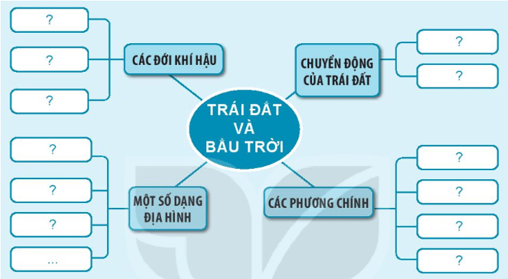 BÀI 30. ÔN TẬP CHỦ ĐỀ TRÁI ĐẤT VÀ BẦU TRỜITHỰC HÀNHCâu 1: Thảo luận với các bạn trong nhóm để hoàn thành sơ đồ theo gợi ý sau:Giải nhanh:Câu 2: Chơi trò chơi: đông, tây, nam, bắcChuẩn bị:Vẽ (hoặc dán) lên nền nhà, sân trường,... các mũi tên như hình 1.4 vương miện ghi: phương đông, phương tây, phương nam. phương bắc.Cách chơi:Chọn 5 bạn: 1 bạn làm quản trò đứng ở điểm giao nhau của các mũi tên, 4 bạn còn lại mỗi bạn đội một vương miện.Bạn quản trò chỉ một đầu mũi tên và hô:  Đây là phương Mặt Trời mọc