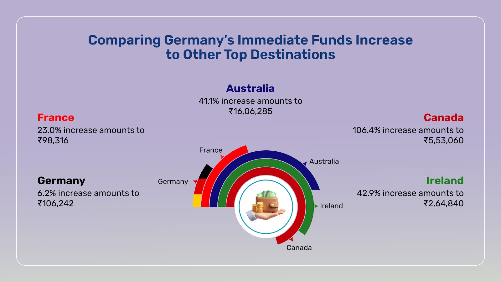 The changes in the immediate funds required to get approval on student visas for different countries. 