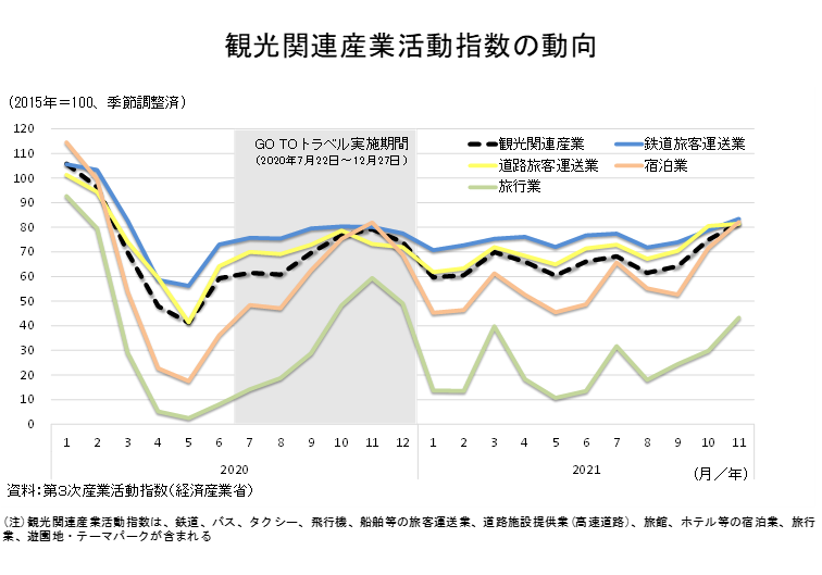 コロナ禍に宿泊業の需要が落ち込んだの画像