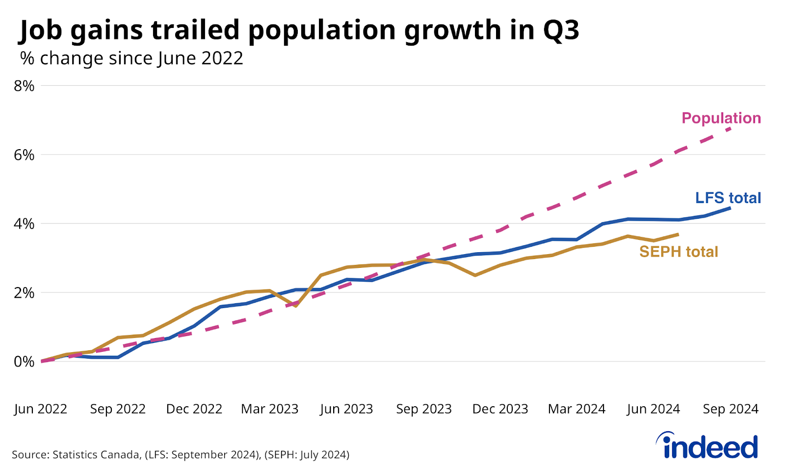 Line graph titled “Job gains trailed population growth in Q3” shows the change in Canadian employment according to the LFS and SEPH, and population from June 2022 through September 2024. After growing similarly through mid-2023, recently employment hasn’t been growing as fast.