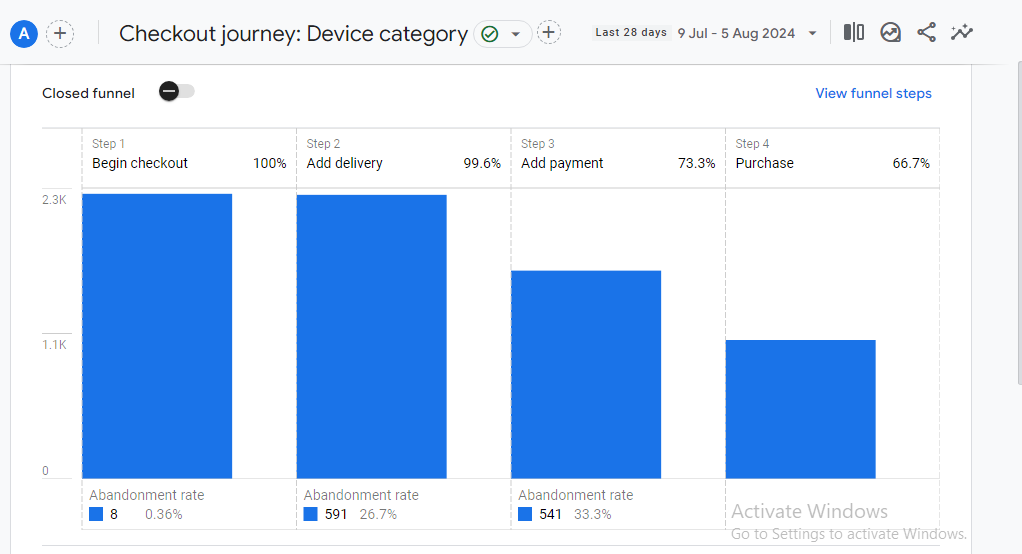 checkout journey report ga4