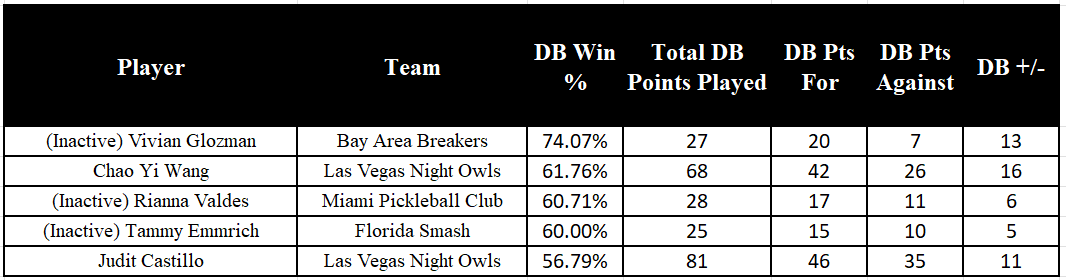 Who Are the Best Dreambreakers in Major League Pickleball?