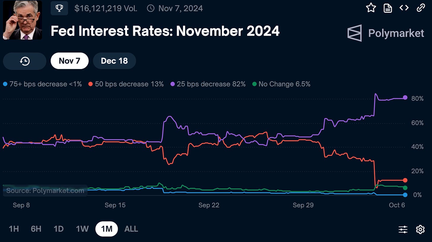 Polymarket FED interest rates for november 2024