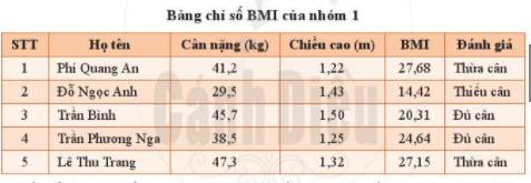 BÀI 4. TRÌNH BÀY THÔNG TIN Ở DẠNG BẢNG1. TÌM HIỂU CÁCH CHÈN BẢNG VÀ NHẬP NỘI DUNGCâu hỏi: Em hãy nêu một ví dụ về một bảng chứa thông tin. Theo em, trình bày thông tin dưới dạng bảng có những lợi ích gì?Giải nhanh:Ví dụ: Bảng danh sách lớp học, bảng điểm thi học kì...Trình bày thông tin dưới dạng bảng giúp cho người xem dễ nắm bắt thông tin hơn.2. KHÁM PHÁ CÁC THAO TÁC CƠ BẢN TRÊN BẢNGCâu 1: Tương tự như cách thay đổi độ rộng của cột, em hãy trình bày cách thay đổi độ cao của hàng vào gợi ý ở Hình 3Giải nhanh:Chọn một đường biên của hàng, đưa chuột vào đường biên này đến khi con trỏ chuột có dạng mũi tên hai chiều thì kéo thả chuột xuống dướiCâu 2: Hãy tìm hiểu cách sử dụng công cụ chèn và xóa hàng hoặc cột trong Hình 5. Từ đó hãy trình bày cách thêm cột giới tính và xóa hàng thứ 3 trong bảng chỉ số BIM của nhóm 1Giải nhanh:Cách thêm cột giới tínhHọc sinh muốn chèn cột giới tính vào chỗ nào thì bôi đen vào một trong số các cột đó. Chọn Layout trong Table tools → Trong Row & Columns chọn Insert left/Insert right nếu muốn chèn cột giới tính sang trái/phải cột đánh giá.Cách xóa hàng thứ 3: Bôi đen hàng thứ 3Chọn Layout trong Table tools → Trong Row & Columns chọn Delete → Delete rowsLUYỆN TẬPCâu 1: Nêu một ví dụ em chọn trình bày thông tin ở dạng bảng và nêu các bước tạo bảng của mìnhGiải nhanh:Trình bày danh sách môn học yêu thích của tố 1Chia làm hai cột: Cột họ tên và cột môn học. Tổ có 10 người thì có 11 hàng, hàng đầu tiên để ghi tên và môn học yêu thíchTạo bảng: Insert → Table → Chọn 2 cột và 9 dòng → Hiện bảngĐiền Họ tên và điền tên Môn học yêu thích ở hai dòng đầu. Ghi danh sách tên vào cột Họ tên sau đó tiến hành khảo sát.VẬN DỤNGCâu hỏi: Hãy tạo một bảng để tóm tắt và trình bày thông tin về dân số, mật độ dân số của nước ta trong 2 biểu đồ sau đây:Giải nhanh:Bảng có 3 cột: Cột năm, cột mật độ dân số và cột Số dân. Có ba dòng, dòng 1 điền Năm, dòng 2 điền năm 2019, dòng 3 điền năm 2020Insert → Table → Chọn 2 cột bà dòng và điền thông tin.TỰ KIỂM TRA