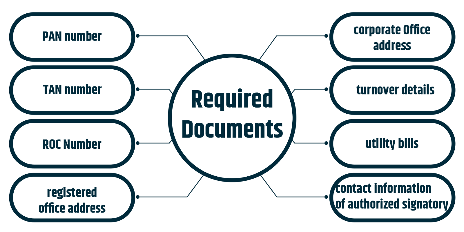 Registration of Business Number