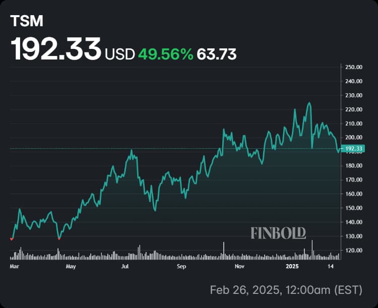 TSMC stock's performance in the last 12 months.