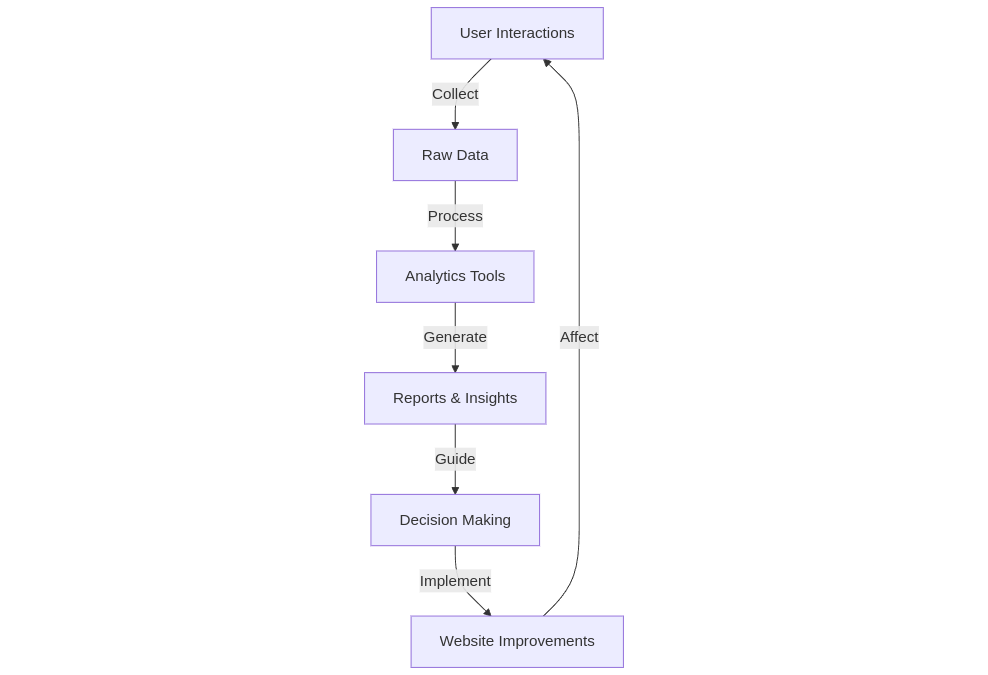 Explaining web analytics through a diagram, how user interaction happen and how are they processed.
