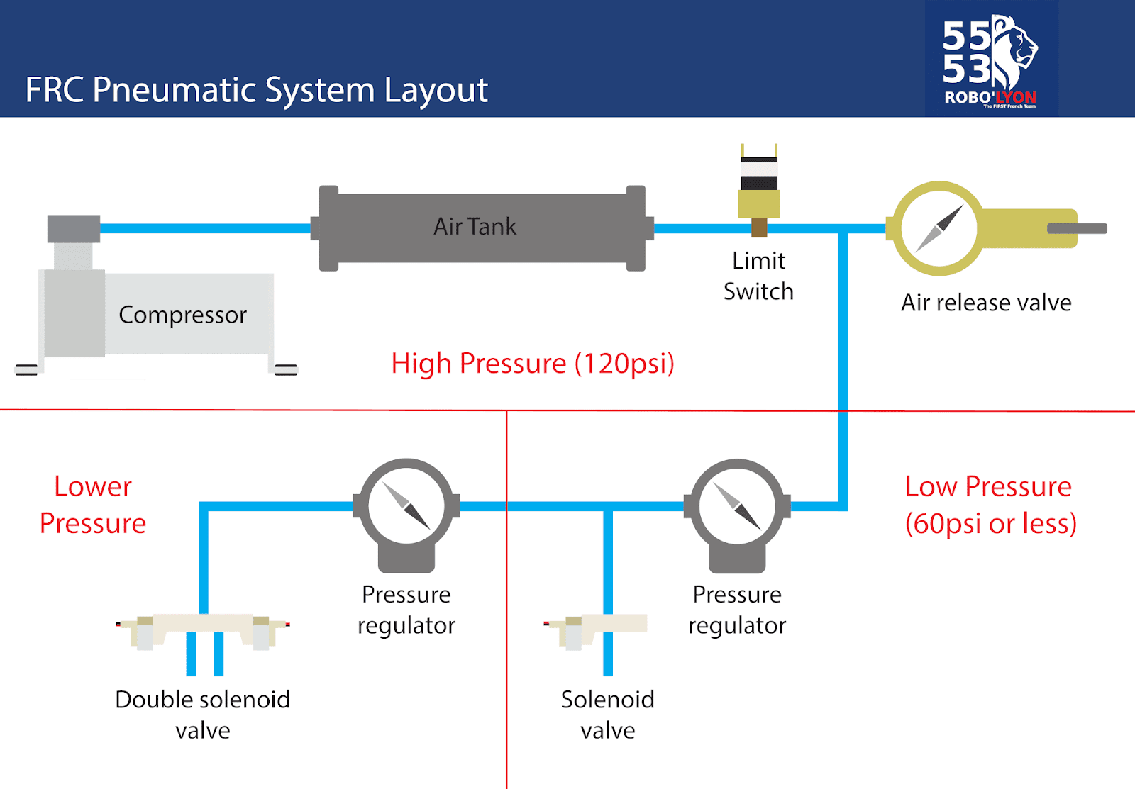 Image result for frc pneumatics layout