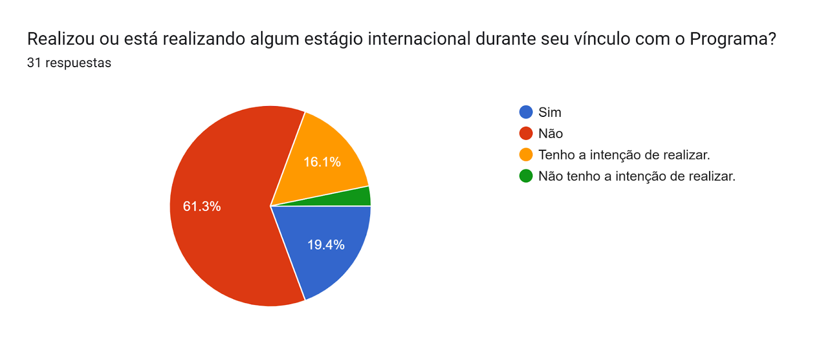 Gráfico de las respuestas de Formularios. Título de la pregunta: Realizou ou está realizando algum estágio internacional durante seu vínculo com o Programa?. Número de respuestas: 31 respuestas.