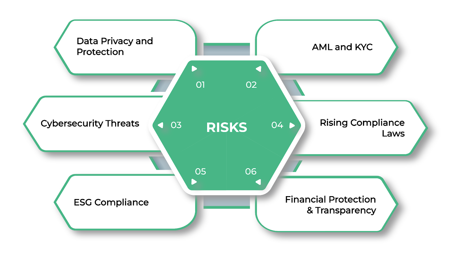 Top 6 Compliance Risks For Financial Institutions in Canada