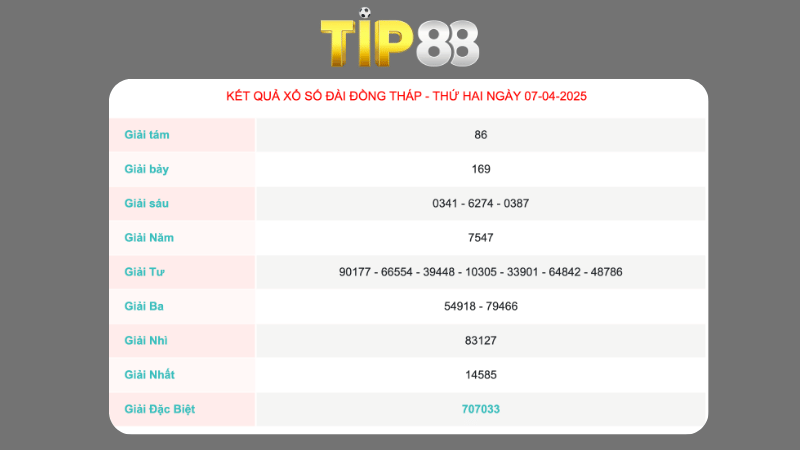 Kết quả xổ số Đồng Tháp ngày 07/04/2025