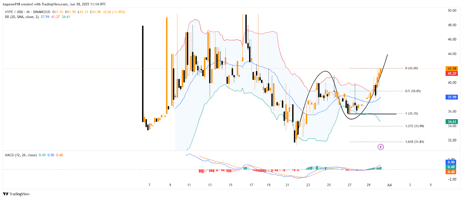 HYPE 4H Chart
