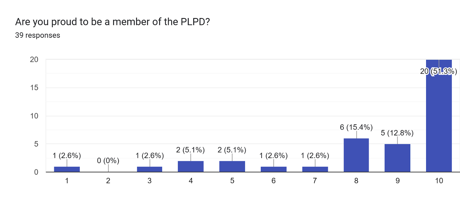 Forms response chart. Question title: Are you proud to be a member of the PLPD?. Number of responses: 39 responses.