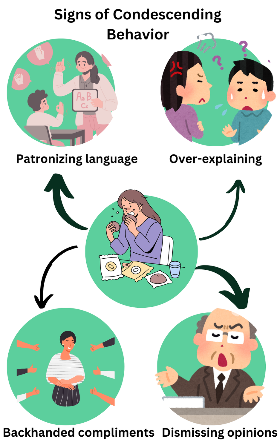 Signs of condescending behavior: Patronizing language, over-explaining, backhanded compliments, dismissal.