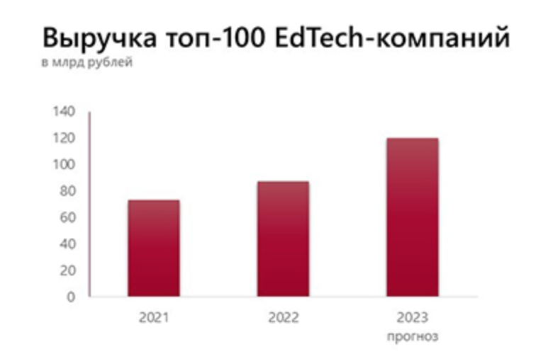 Динамика выручки лидеров онлайн-образования (EdTech-рынка) России.