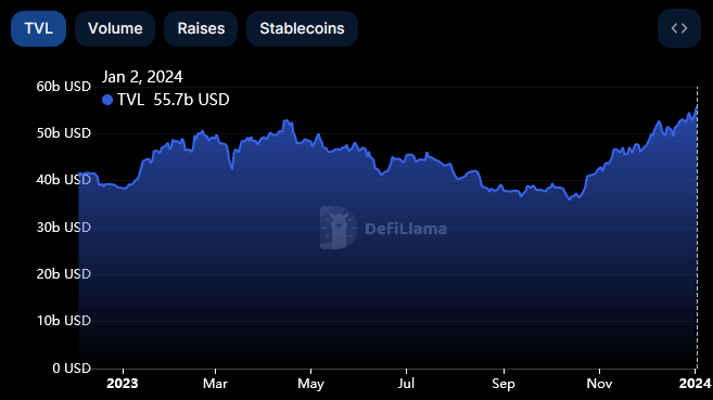 DeFi TVL Recovery Chart