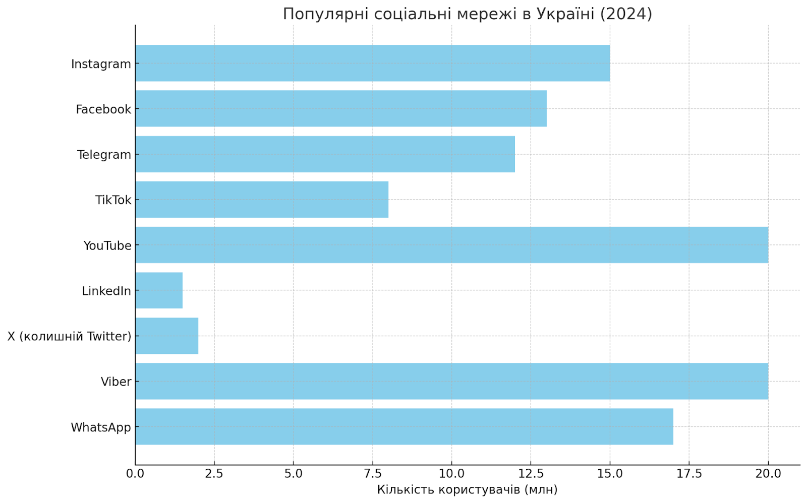 Найпопулярніші соціальні мережі в Україні та світі