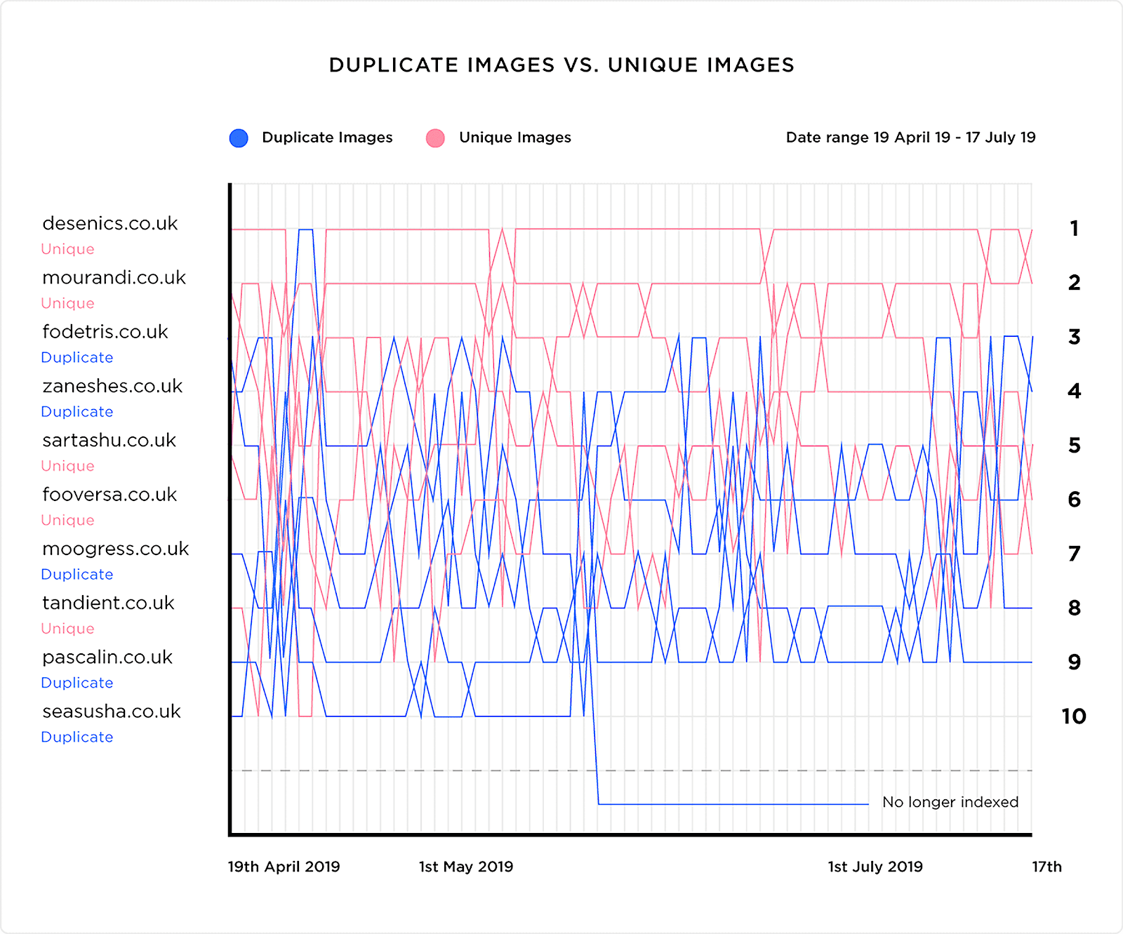 Duplicate images .vs. Unique images