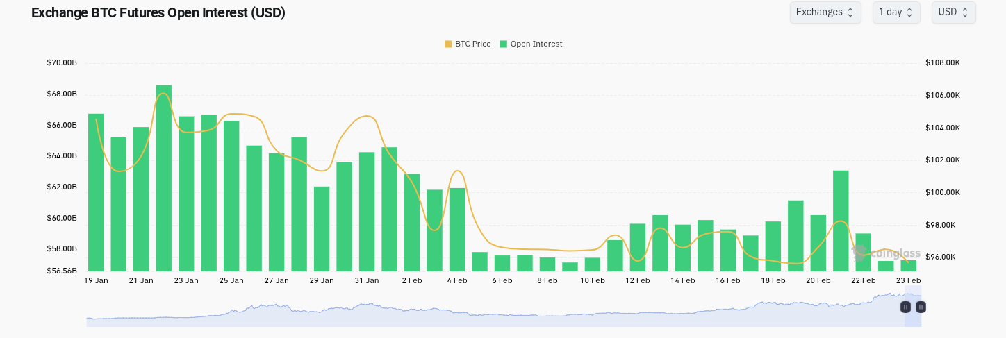  اوپن اینترست فیوچرز بیت کوین در صرافی‌ها