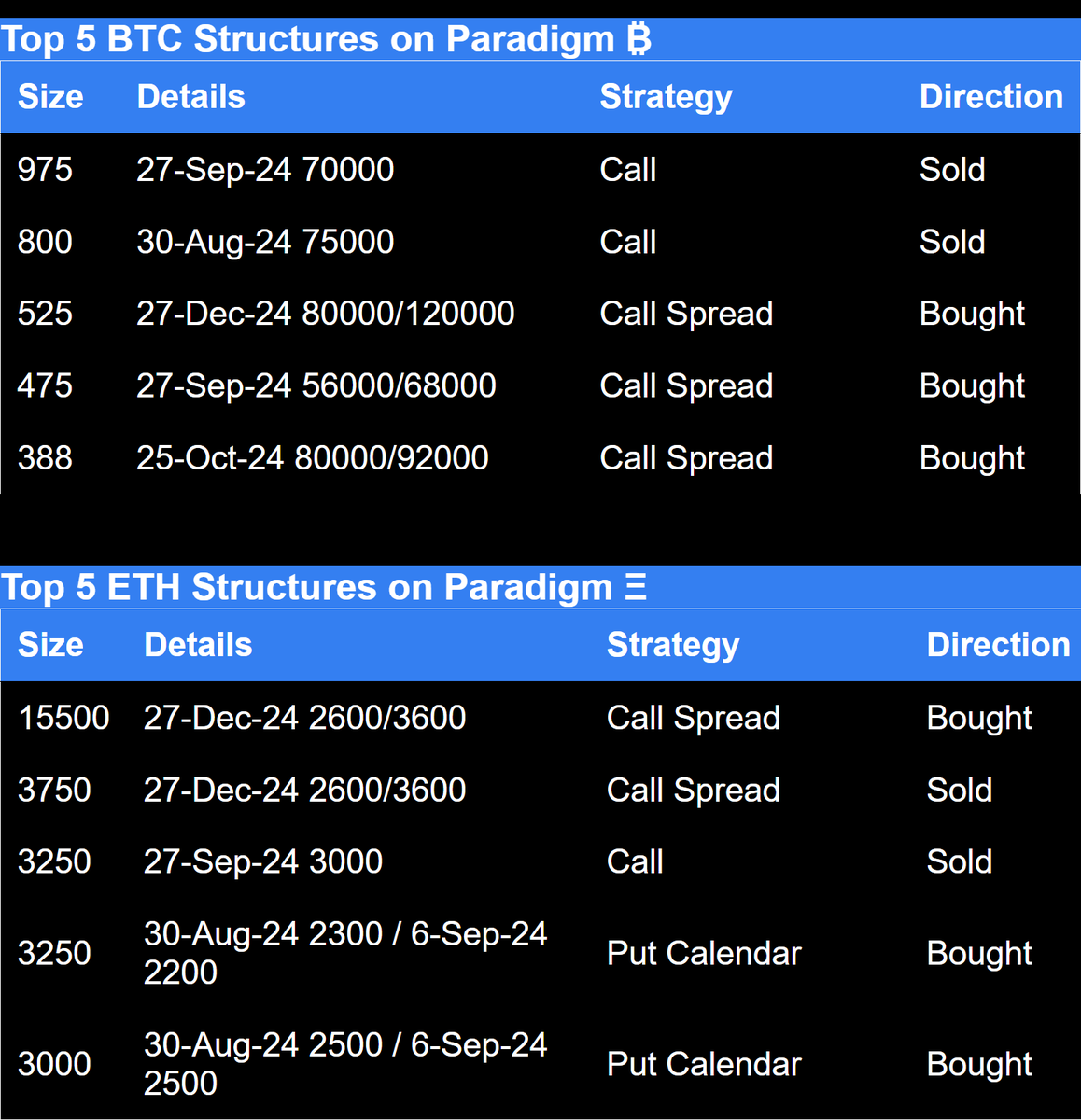 Paradigm top trades this week ETH and BTC structures 