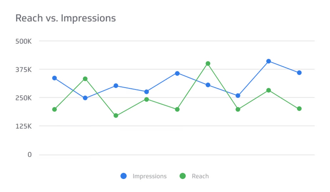 Reach vs impression