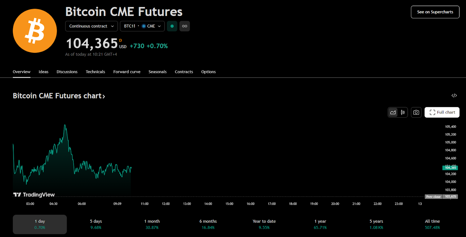 The cryptocurrency eclipses Amazon’s $2.04T valuation amid surging institutional demand and geopolitical adoption.
