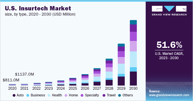 Key Market Takeaways for Insurtech Platforms