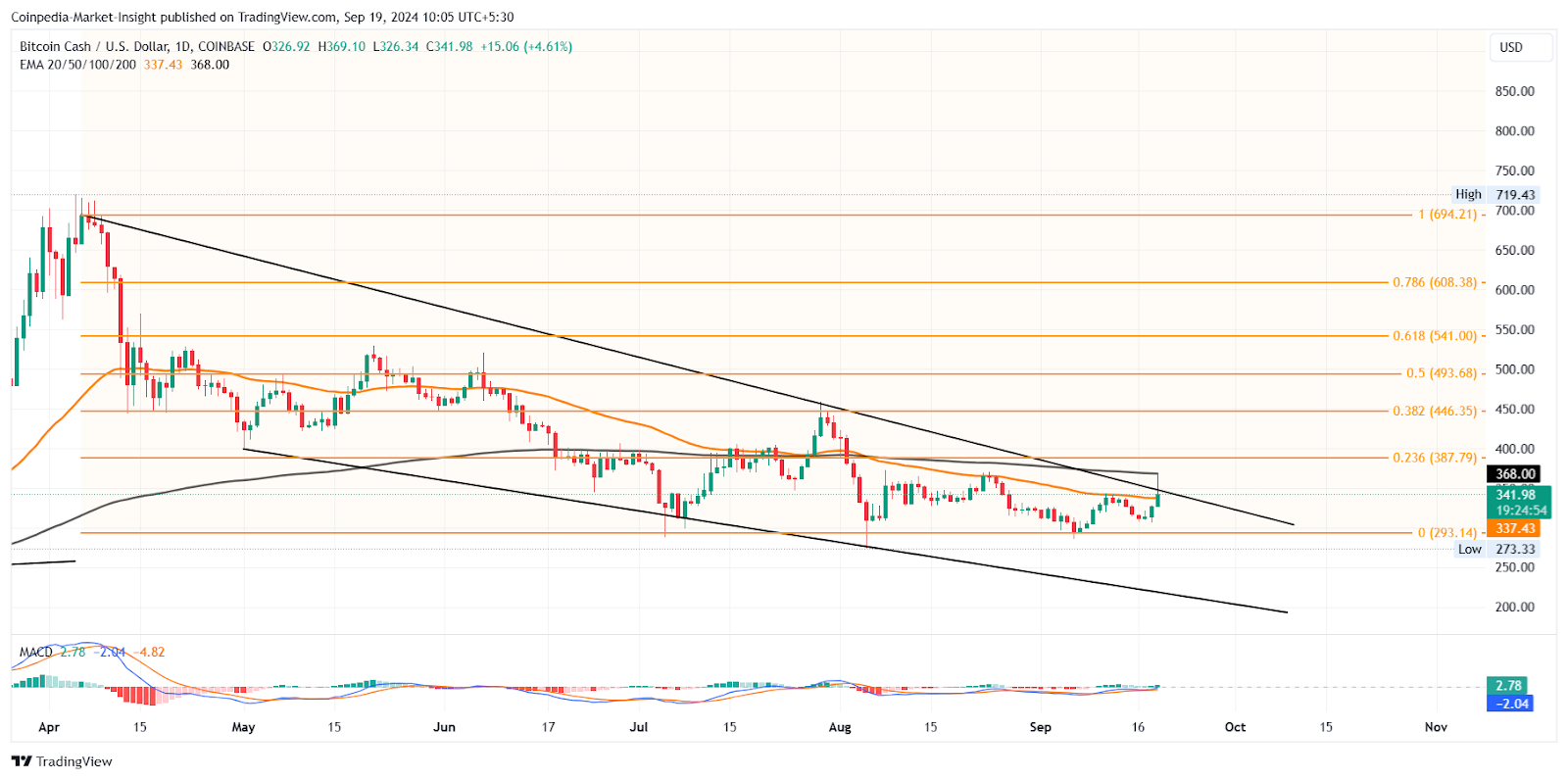 ABD Oranları Düşerken Yeni Bir Bitcoin Tüm Zamanların En Yüksek Seviyesi Mümkün mü?