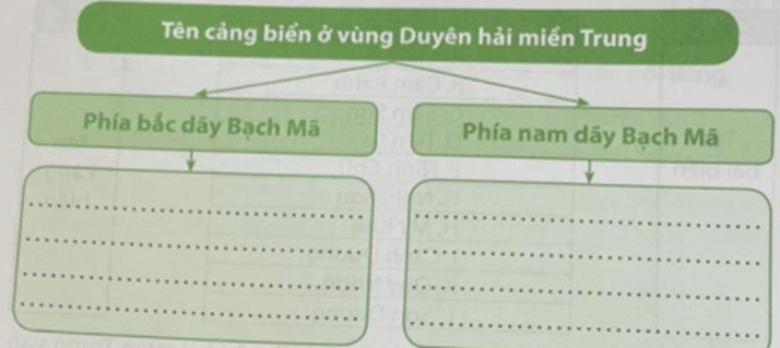 Vở bài tập Lịch Sử và Địa Lí lớp 4 Chân trời sáng tạo Bài 15: Dân cư và hoạt động sản xuất ở vùng duyên hải miền Trung