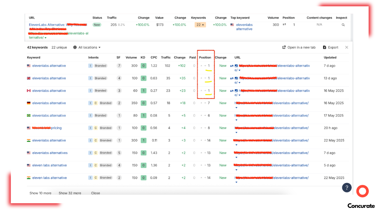 screenshot from Ahref's that shows the keywords the blog is ranking for and their position as part of Concurate's saas seo case study