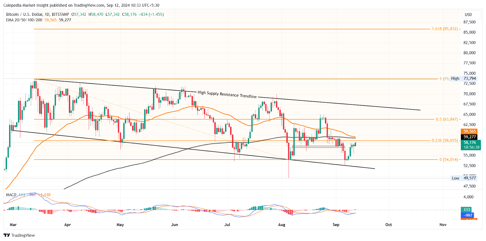 Bitcoin 1D price analysis 12th sept 2024