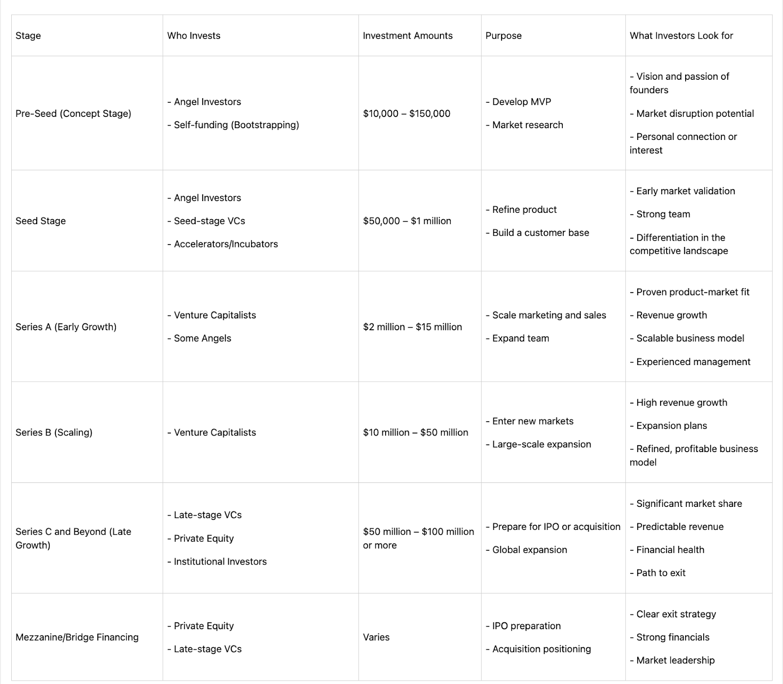 Table that summarises the investment stages of VCs and Angel investors and their key details