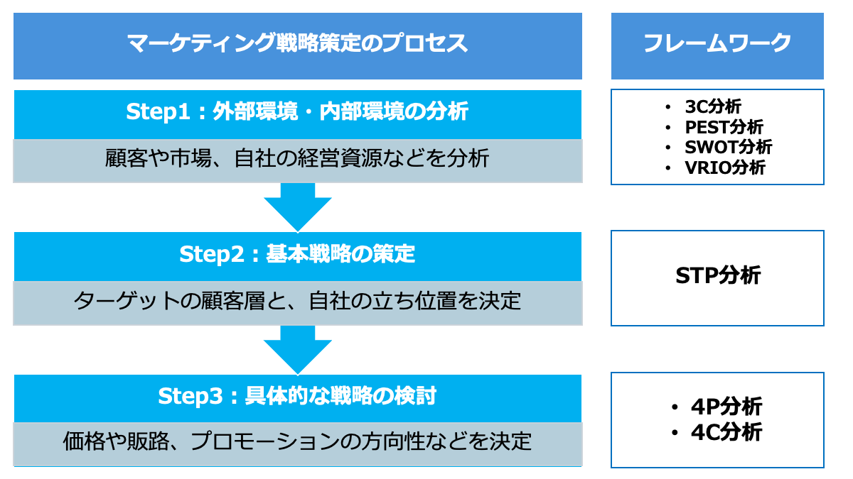 マーケティング戦略の立て方・手順・策定プロセス