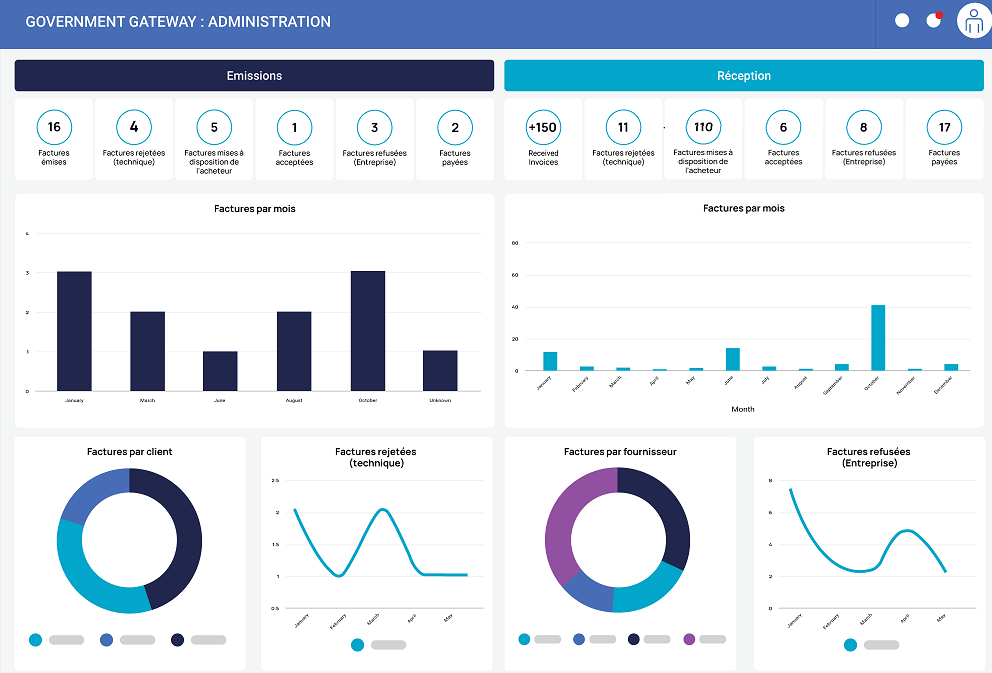 Tableau de bord facturation électronique Ivalua