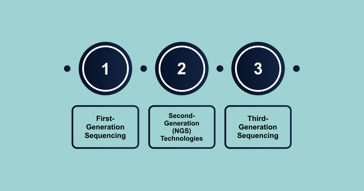 Next Generation Technology (NGS) Capabilities