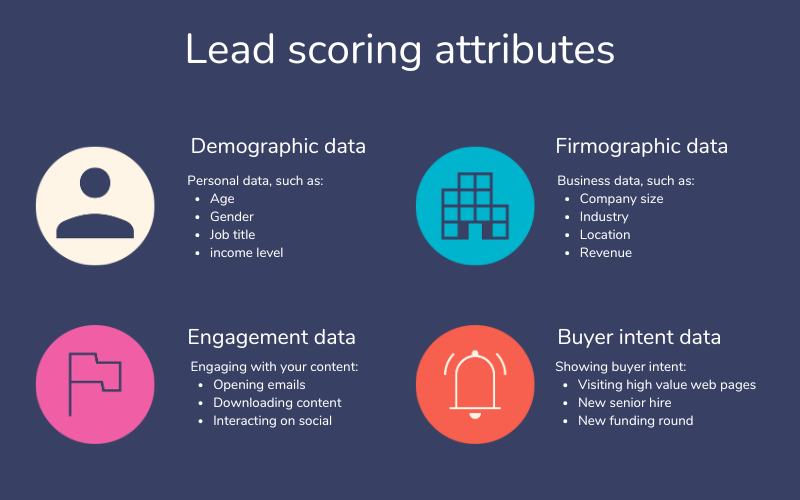 A graphic showing the four types of lead scoring attributes: demographic, firmographic, engagement, and buyer intent.